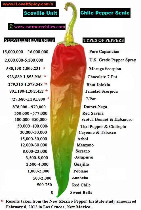 Peppers Scoville Chart