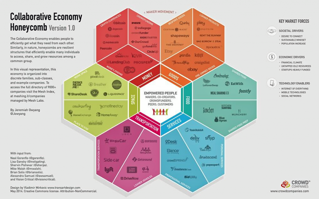 CollaborativeEcon