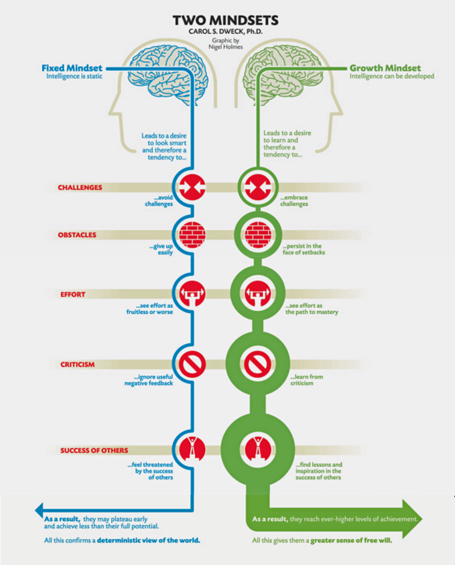 2 Mindsets Chart